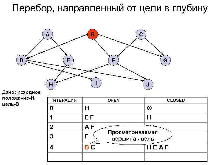   Перебор, направленный от цели в глубину    A  