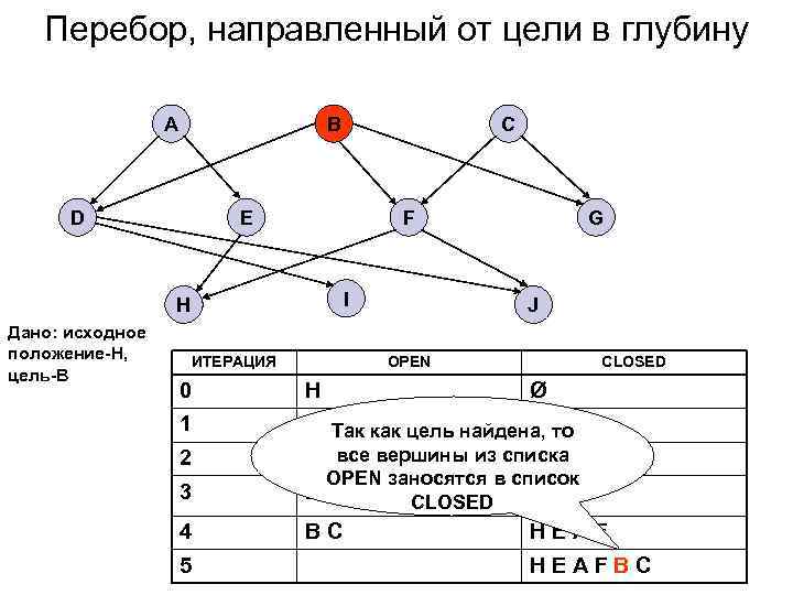   Перебор, направленный от цели в глубину    A  