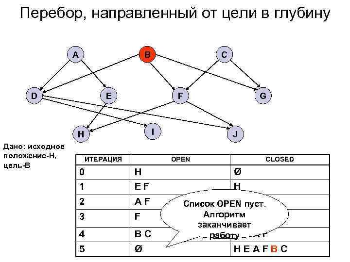   Перебор, направленный от цели в глубину    A  