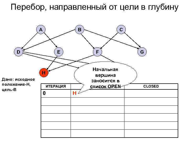   Перебор, направленный от цели в глубину    A  