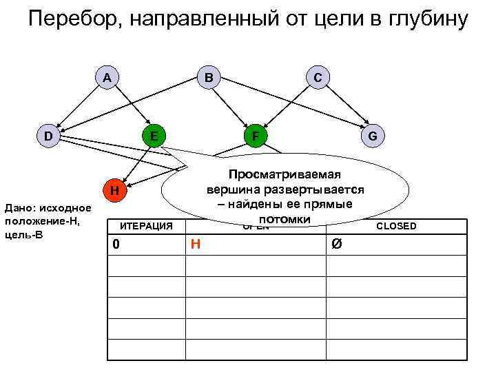   Перебор, направленный от цели в глубину    A  