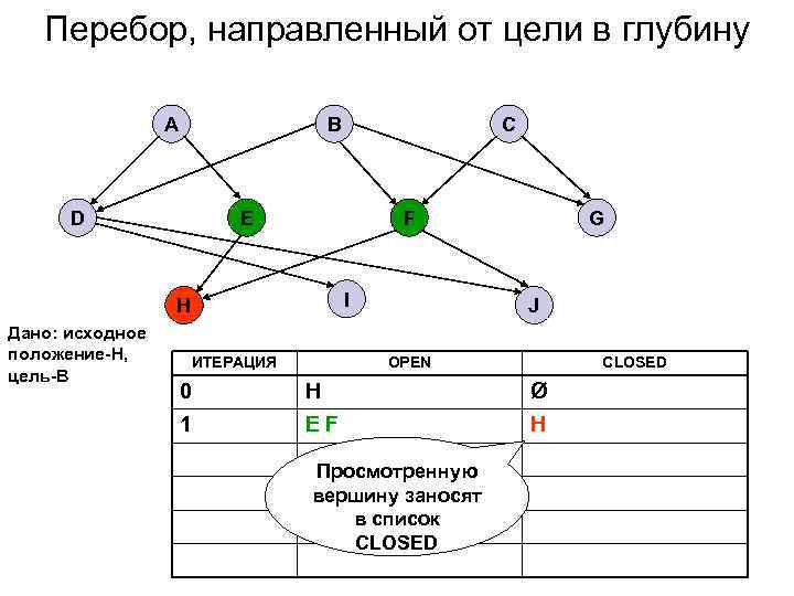   Перебор, направленный от цели в глубину    A  