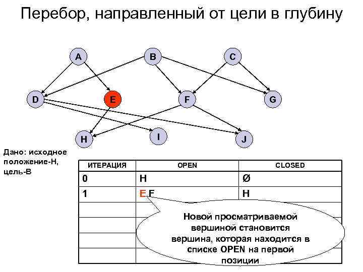   Перебор, направленный от цели в глубину    A  