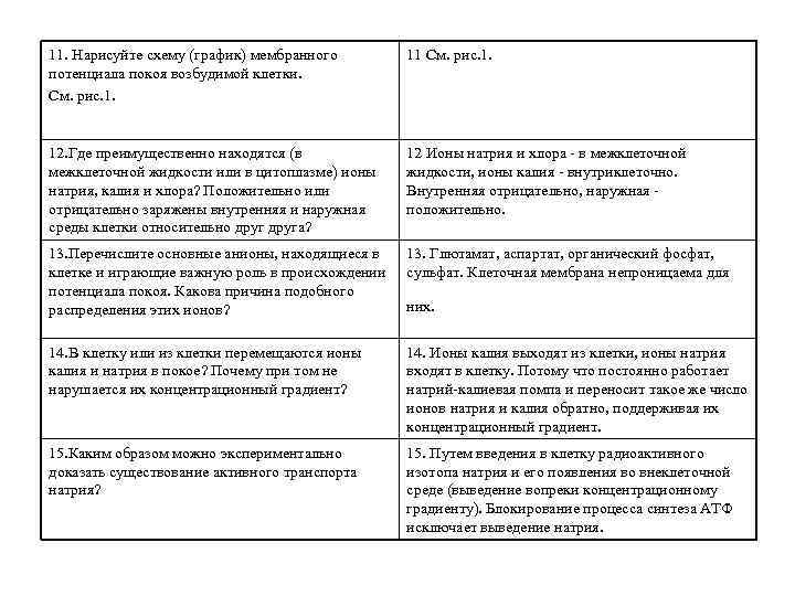 11. Нарисуйте схему (график) мембранного  11 См. рис. 1. потенциала покоя возбудимой клетки.