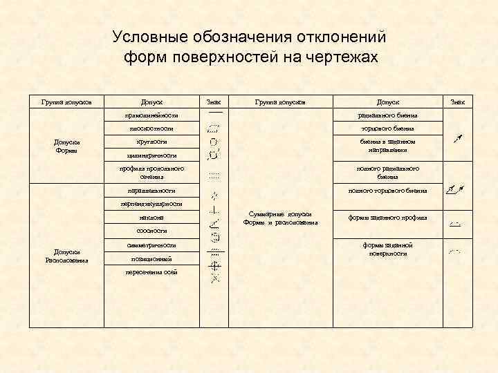    Условные обозначения отклонений    форм поверхностей на чертежах Группа