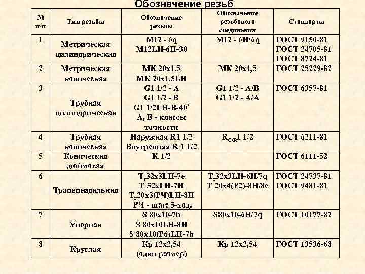 Обозначение резьб Обозначение № Обозначение резьб Обозначение №