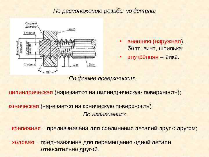 По расположению резьбы по детали: • По расположению резьбы по детали: •