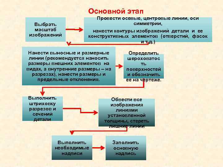     Основной этап      Провести осевые, центровые