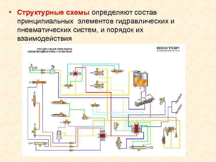 • Структурные схемы определяют состав принципиальных элементов гидравлических и пневматических систем, • Структурные схемы определяют состав принципиальных элементов гидравлических и пневматических систем,
