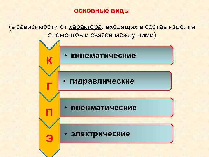 основные виды (в зависимости от характера, входящих в состав изделия основные виды (в зависимости от характера, входящих в состав изделия