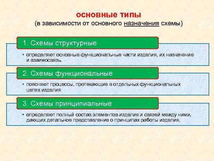 основные типы (в зависимости от основного назначения схемы) 1. основные типы (в зависимости от основного назначения схемы) 1.