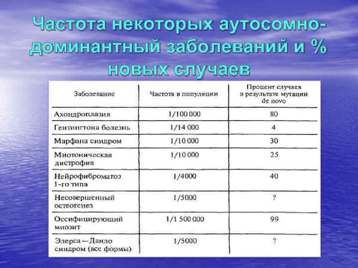 Частота некоторых аутосомно- доминантный заболеваний и %  новых случаев 
