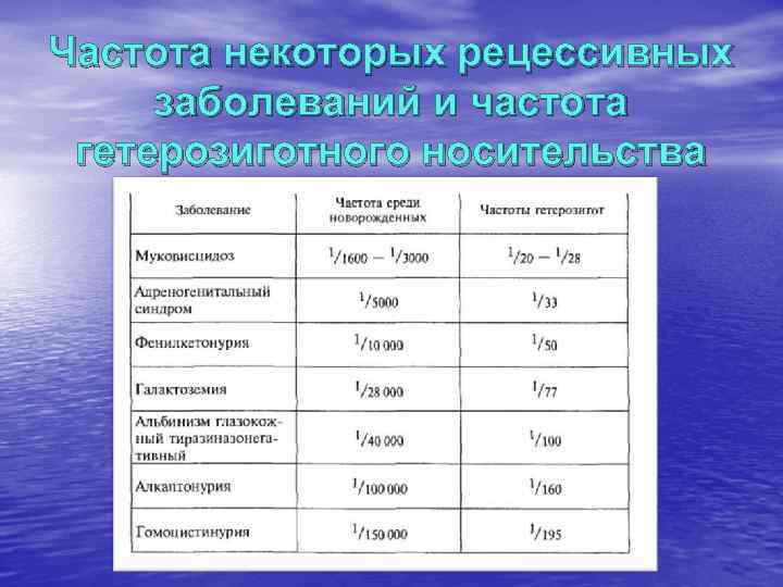 Частота некоторых рецессивных заболеваний и частота гетерозиготного носительства 
