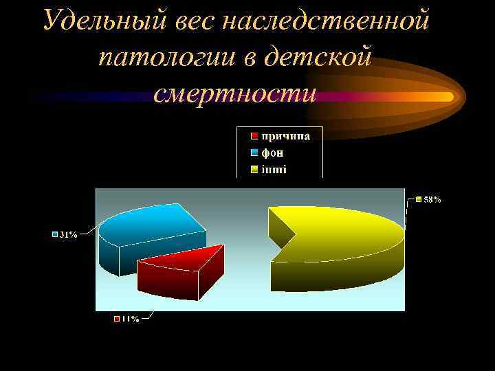 Удельный вес наследственной патологии в детской смертности 