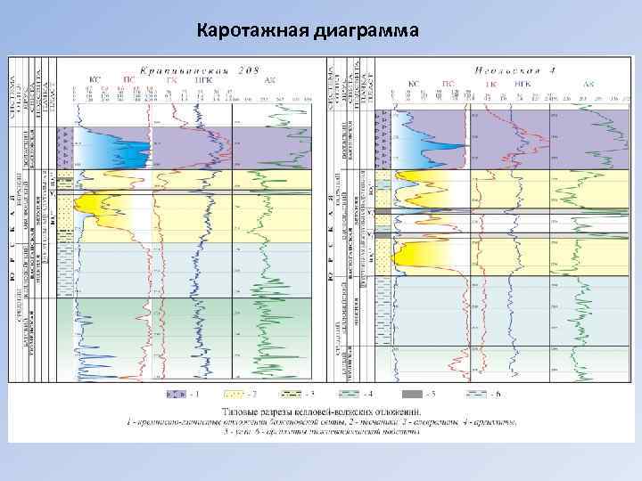 Количественная интерпретация кривых каротажных диаграмм выполняется с целью