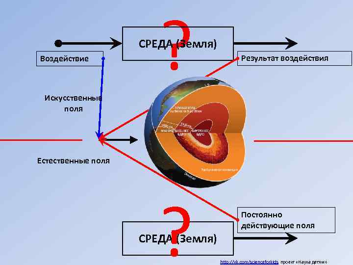Воздействие Искусственные    ?     СРЕДА (Земля)  