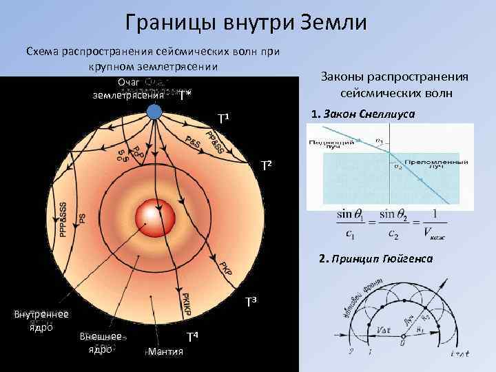 На рисунке схематически изображено распространение сейсмической волны