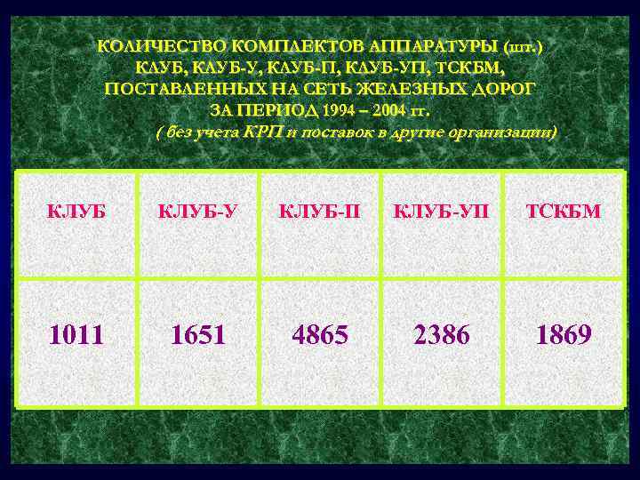 КОЛИЧЕСТВО КОМПЛЕКТОВ АППАРАТУРЫ (шт. ) КЛУБ, КЛУБ-У, КЛУБ-П, КЛУБ-УП, ТСКБМ, ПОСТАВЛЕННЫХ НА СЕТЬ ЖЕЛЕЗНЫХ