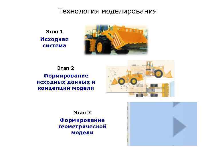  Технология моделирования  Этап 1 Исходная  система   Этап 2 