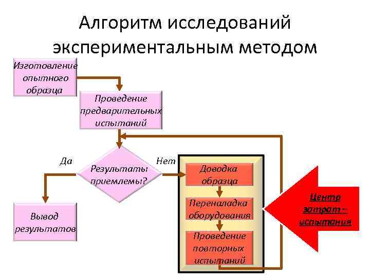    Алгоритм исследований   экспериментальным методом Изготовление  опытного  образца