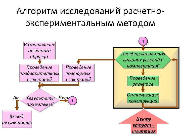  Алгоритм исследований расчетно-  экспериментальным методом     1  Изготовление
