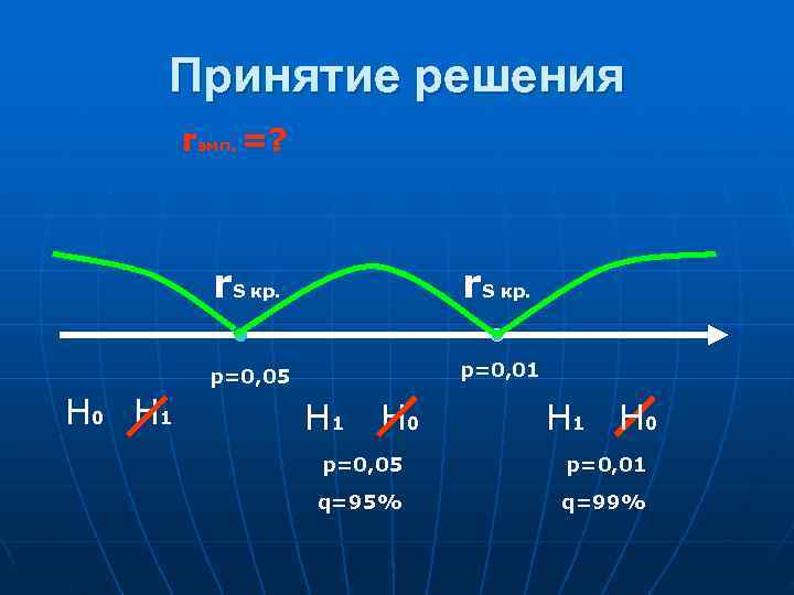   Принятие решения   rэмп. =?    r. S кр.