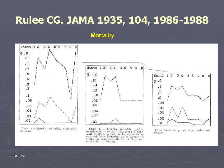   Rulee CG. JAMA 1935, 104, 1986 -1988   Mortality 22. 01.