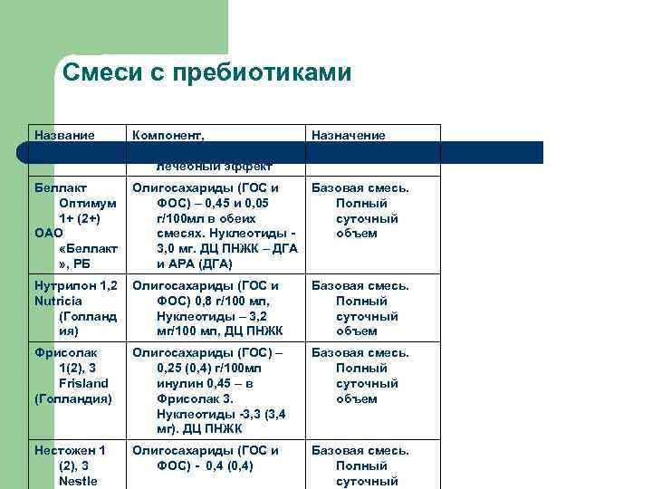   Смеси с пребиотиками Название  Компонент,   Назначение  смеси 