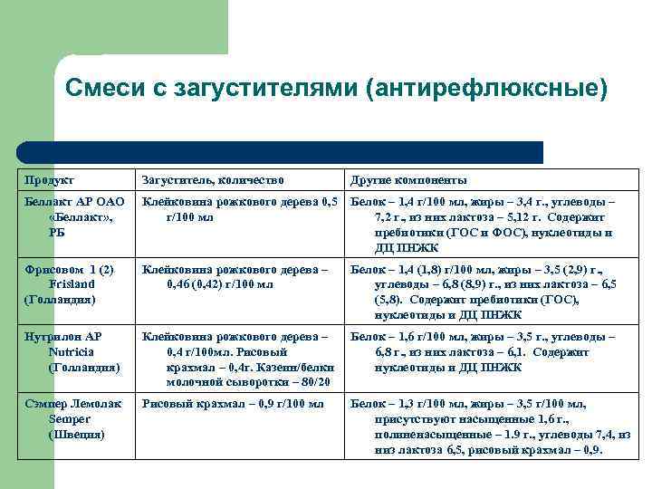  Смеси с загустителями (антирефлюксные)  Продукт   Загуститель, количество  Другие компоненты