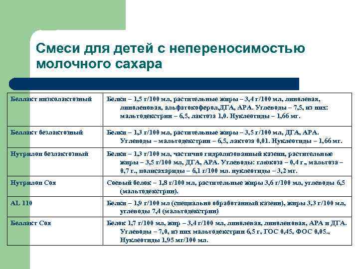    Смеси для детей с непереносимостью   молочного сахара Беллакт низколактозный