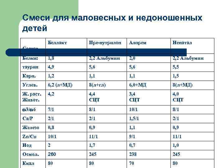 Смеси для маловесных и недоношенных детей  Беллакт Пре-нутрилон  Алпрем  Ненатал Состав