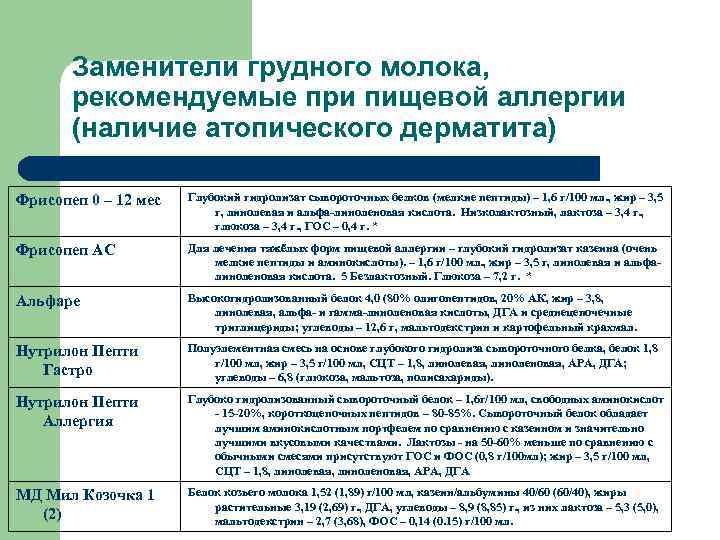   Заменители грудного молока,   рекомендуемые при пищевой аллергии  (наличие атопического