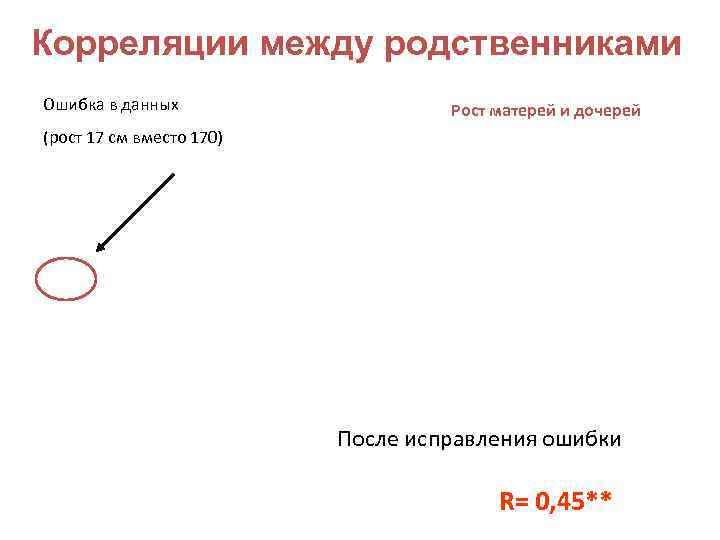 Корреляции между родственниками Ошибка в данных    Рост матерей и дочерей (рост
