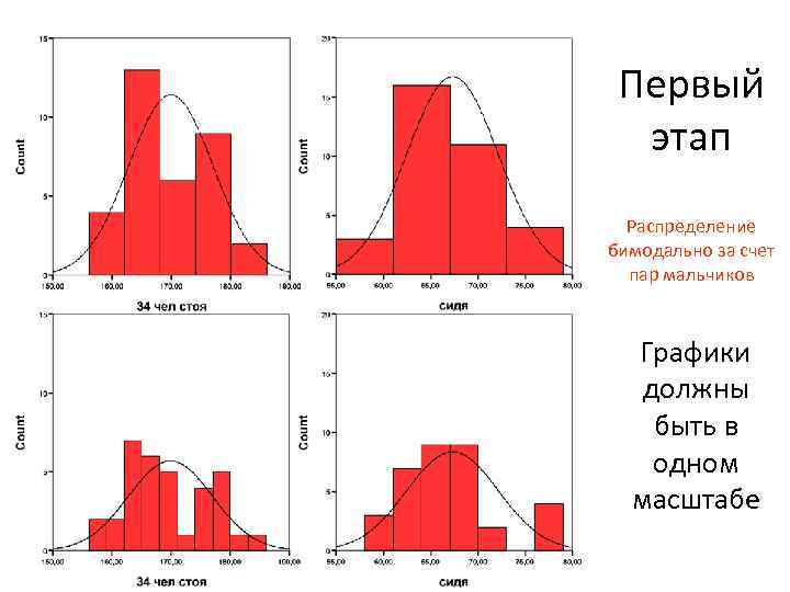 Этапы распределения. Стадия распределения это. Стадия распределения примеры. Фаза распределения. График фазараспреденения.