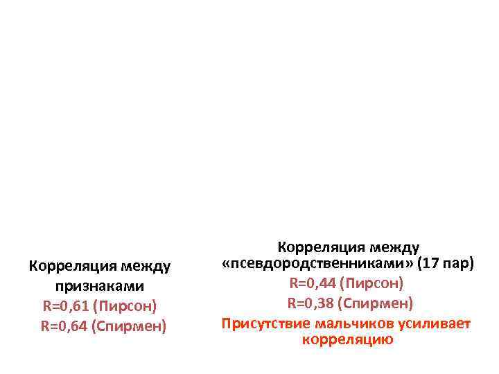       Корреляция между «псевдородственниками» (17 пар)  признаками 