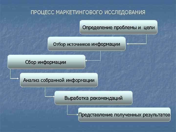  ПРОЦЕСС МАРКЕТИНГОВОГО ИССЛЕДОВАНИЯ    Определение проблемы и цели   Отбор