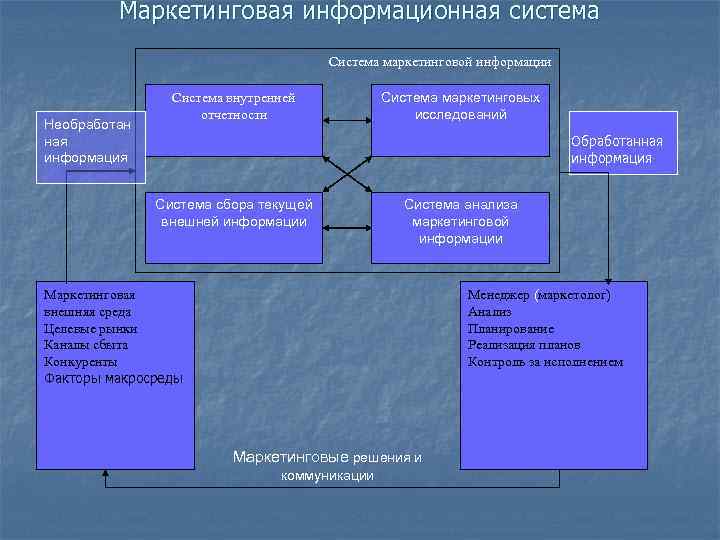    Маркетинговая информационная система    Система маркетинговой информации  