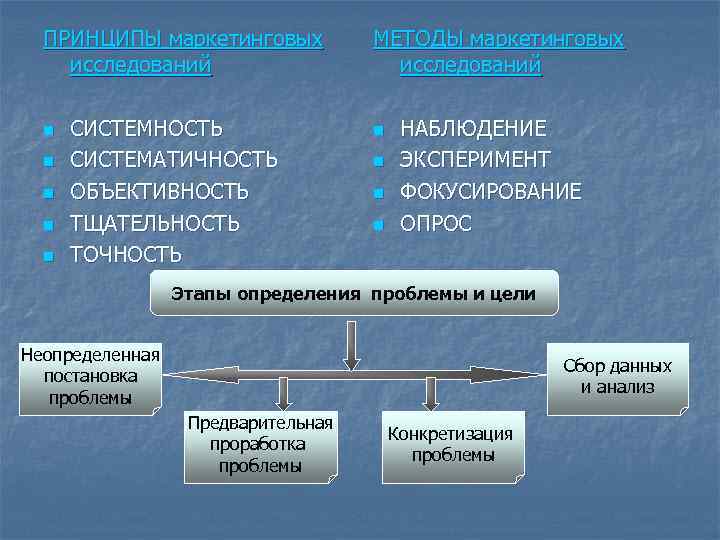  ПРИНЦИПЫ маркетинговых  МЕТОДЫ маркетинговых исследований     исследований  n