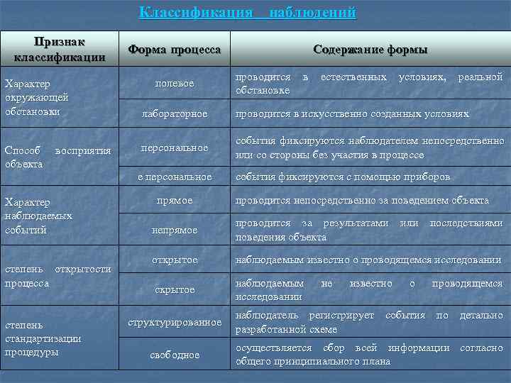      Классификация наблюдений Признак    Форма процесса 