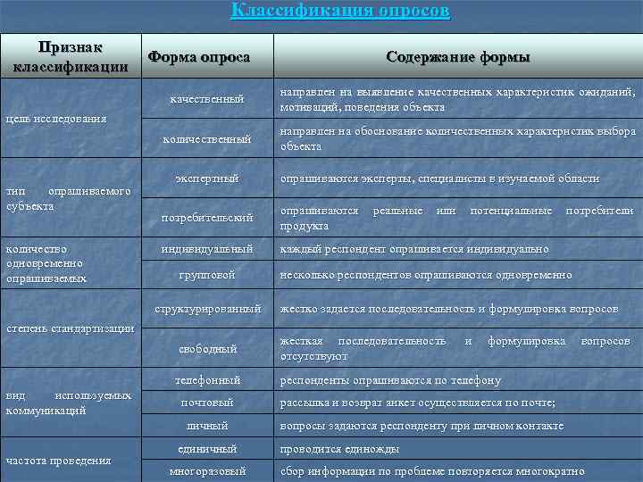     Классификация опросов Признак     Форма опроса 