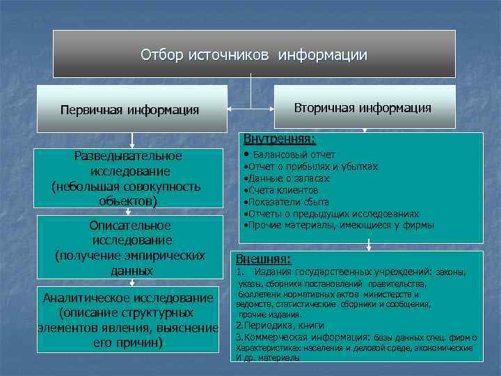     Отбор источников информации Первичная информация     Вторичная