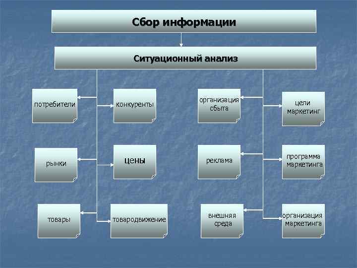     Сбор информации     Ситуационный анализ  