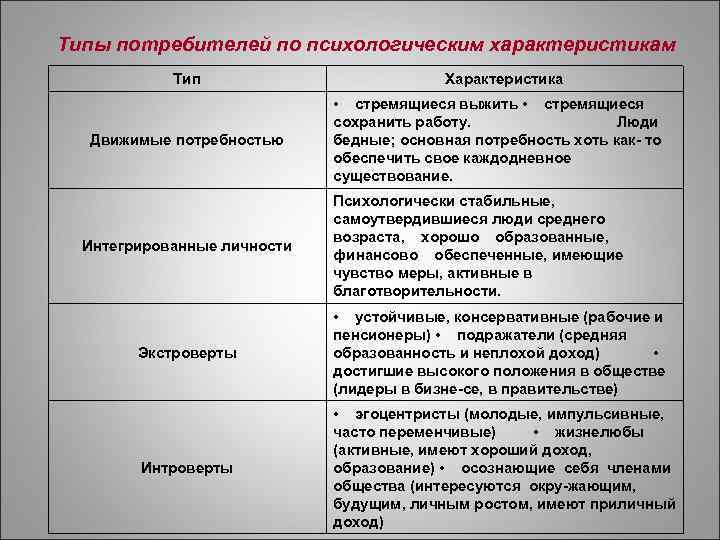 Типы потребителей информации