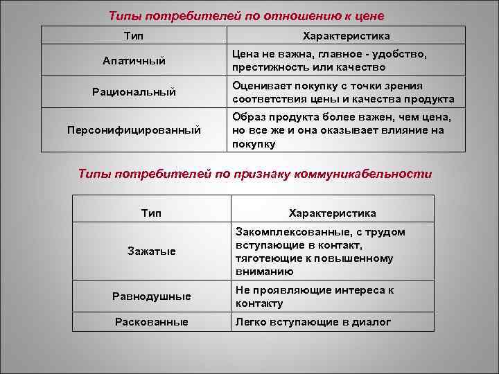 Типы потребителей продукции