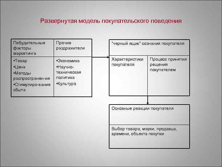   Развернутая модель покупательского поведения  Побудительные Прочие   “черный ящик” сознания