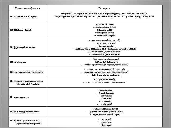   Признак классификации      Вид спроса   