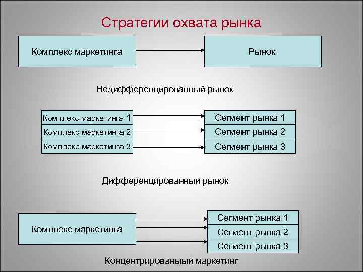 Выбор стратегии охвата