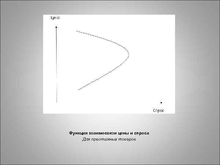 Функция взаимосвязи цены и спроса Для престижных товаров 
