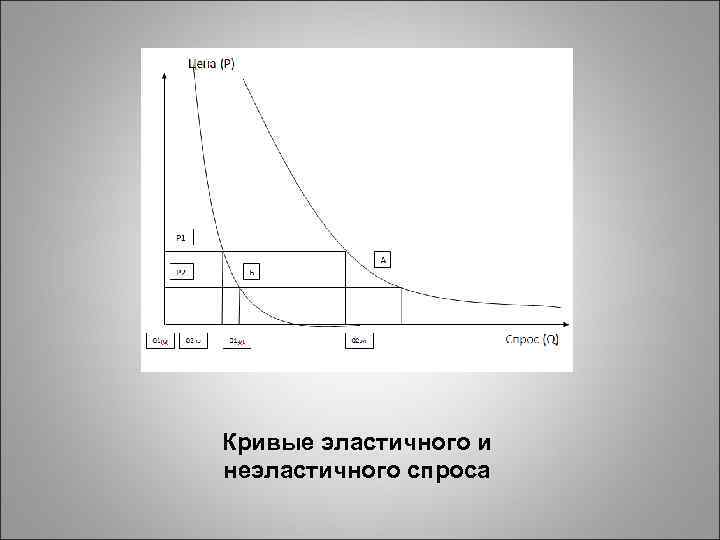 Кривые эластичного и неэластичного спроса 