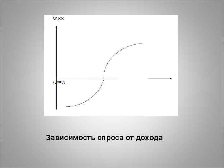 Зависимость спроса от дохода 